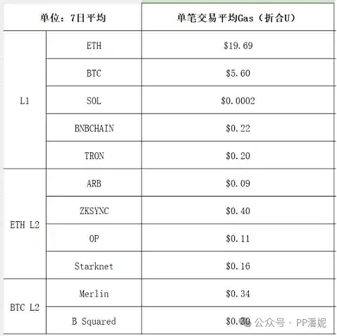 Solana：低成本之王能否在加密寒冬中杀出重围？